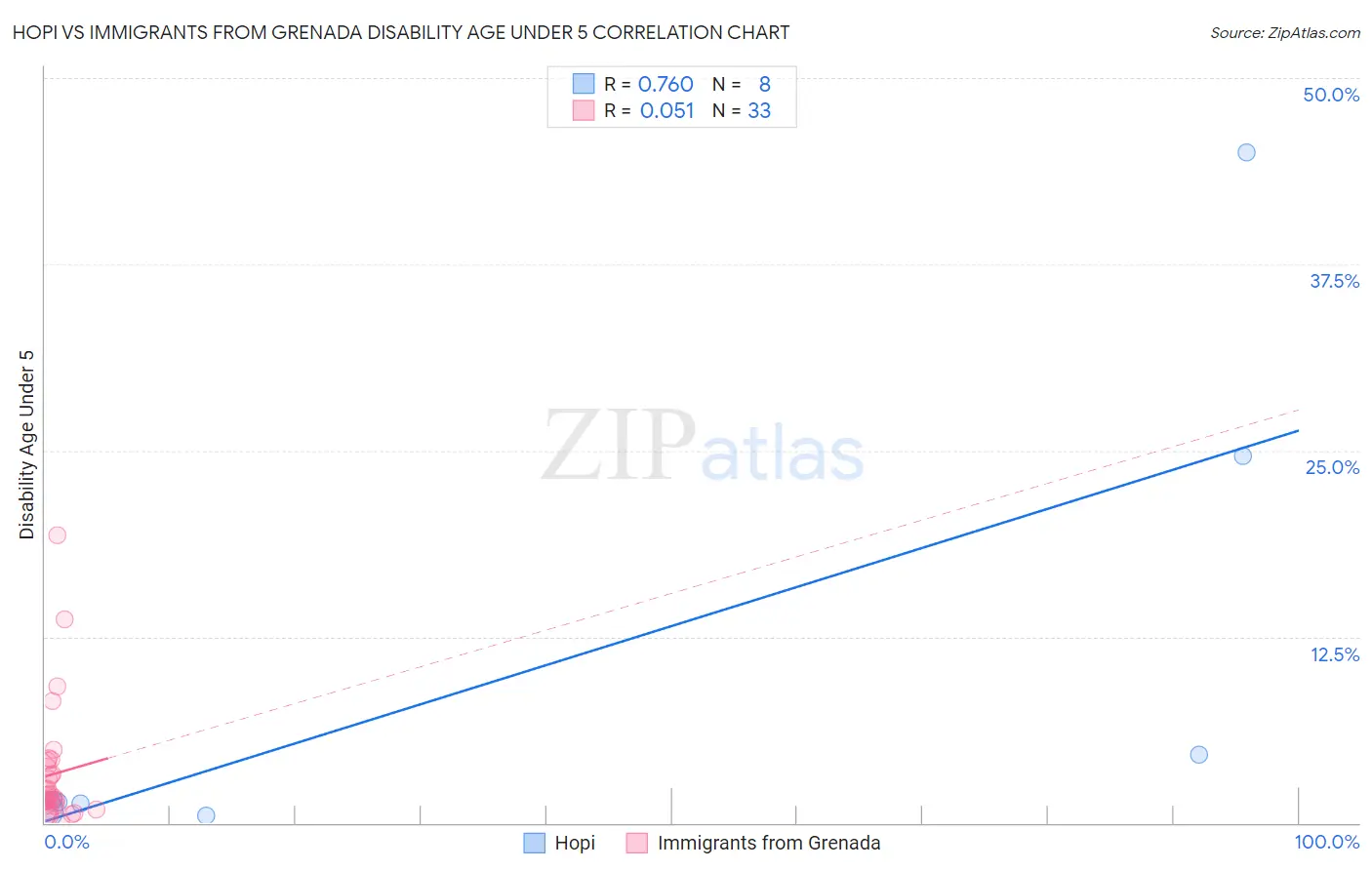Hopi vs Immigrants from Grenada Disability Age Under 5