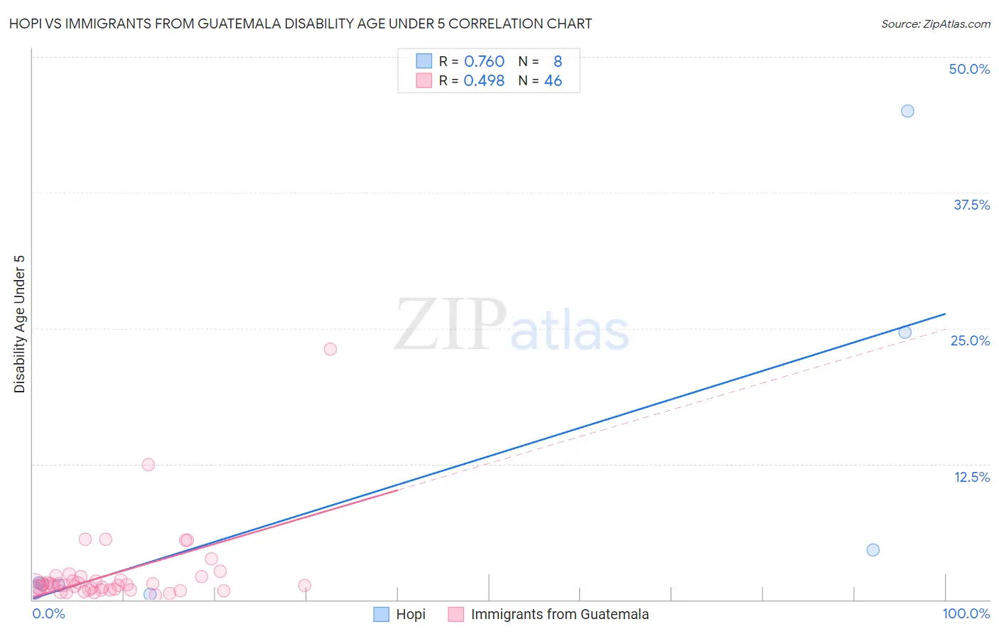 Hopi vs Immigrants from Guatemala Disability Age Under 5