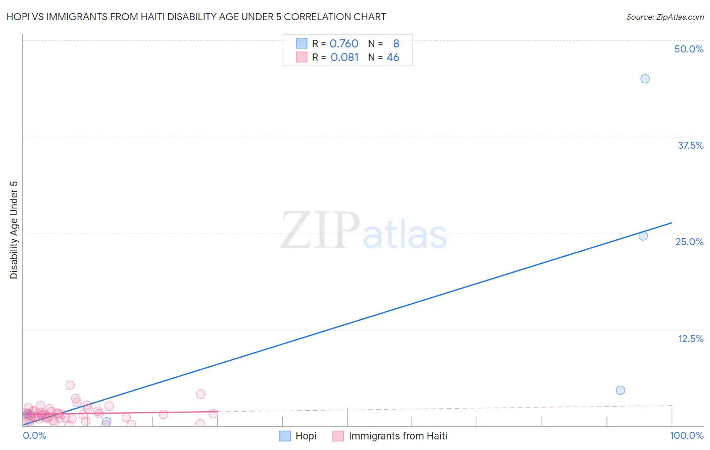 Hopi vs Immigrants from Haiti Disability Age Under 5