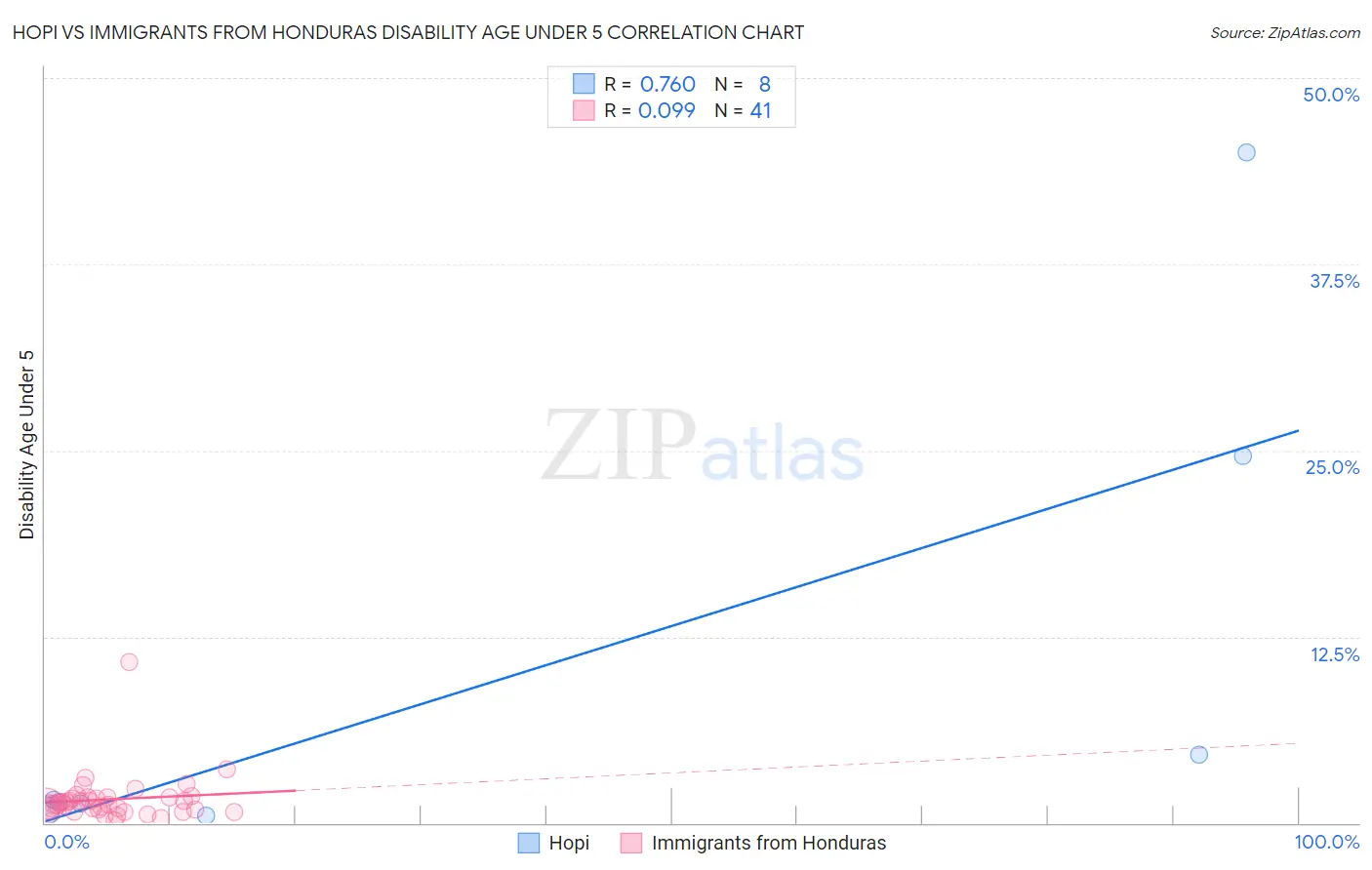 Hopi vs Immigrants from Honduras Disability Age Under 5