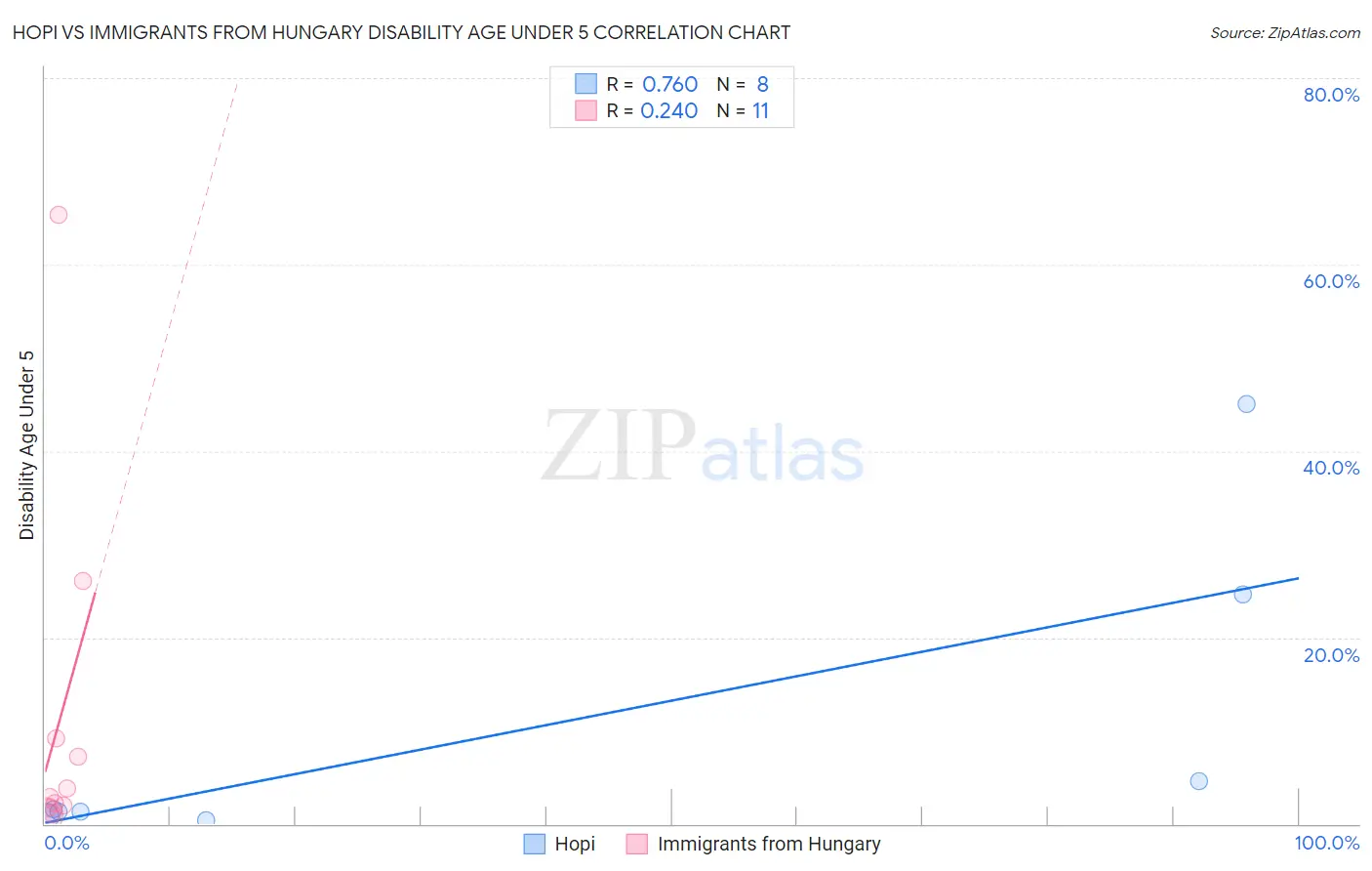 Hopi vs Immigrants from Hungary Disability Age Under 5