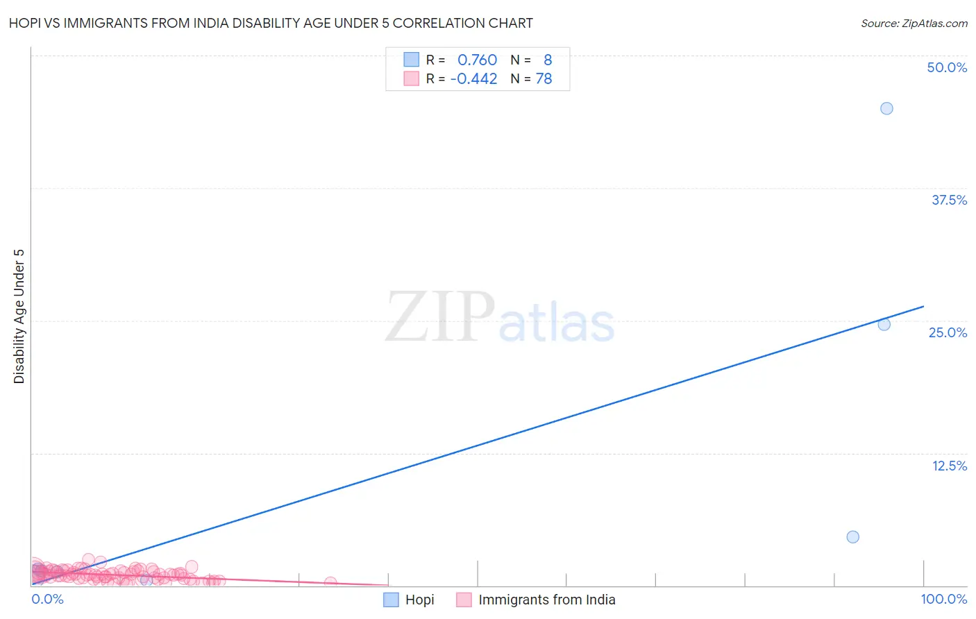 Hopi vs Immigrants from India Disability Age Under 5