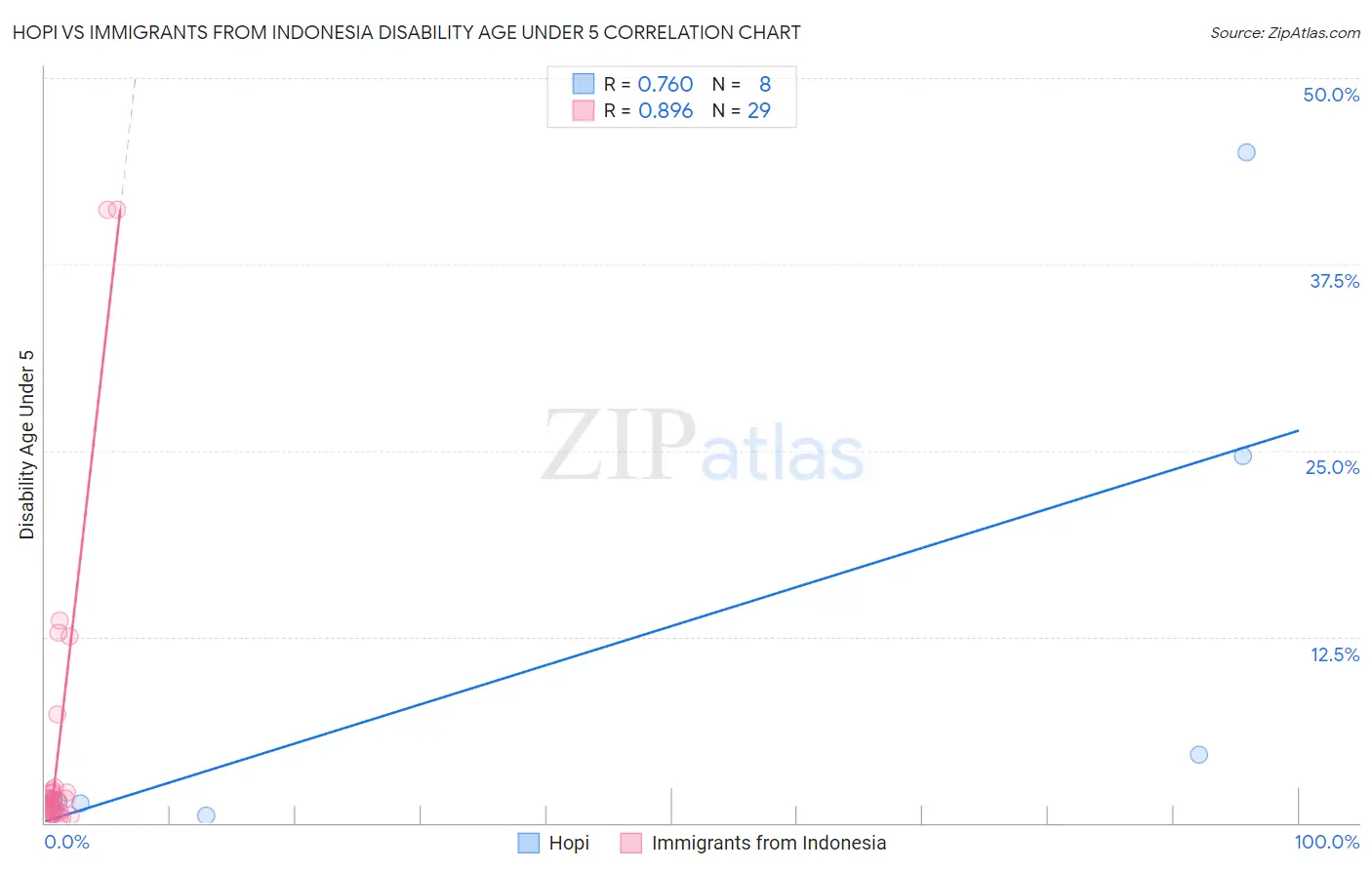 Hopi vs Immigrants from Indonesia Disability Age Under 5