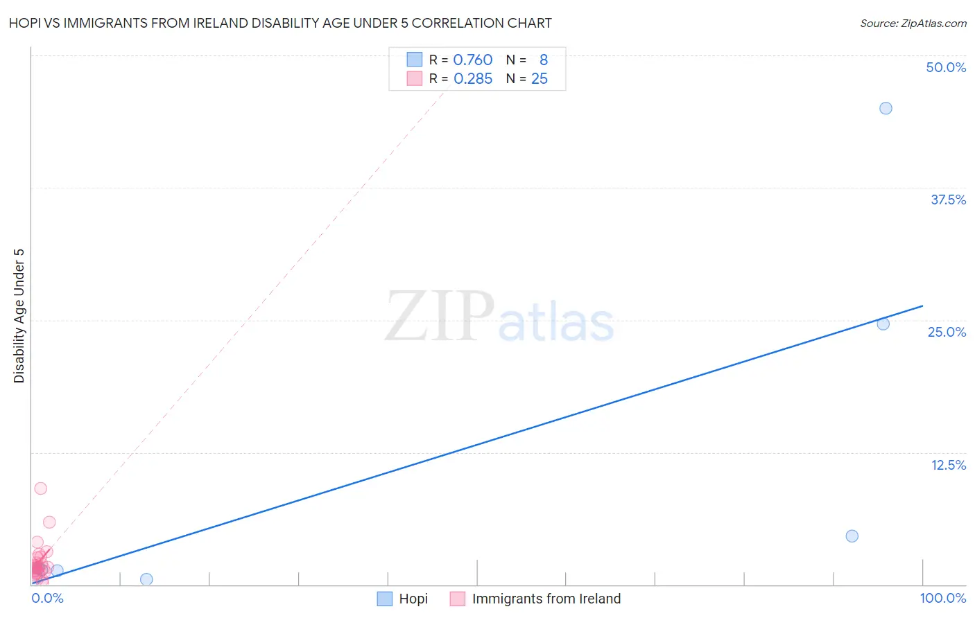 Hopi vs Immigrants from Ireland Disability Age Under 5