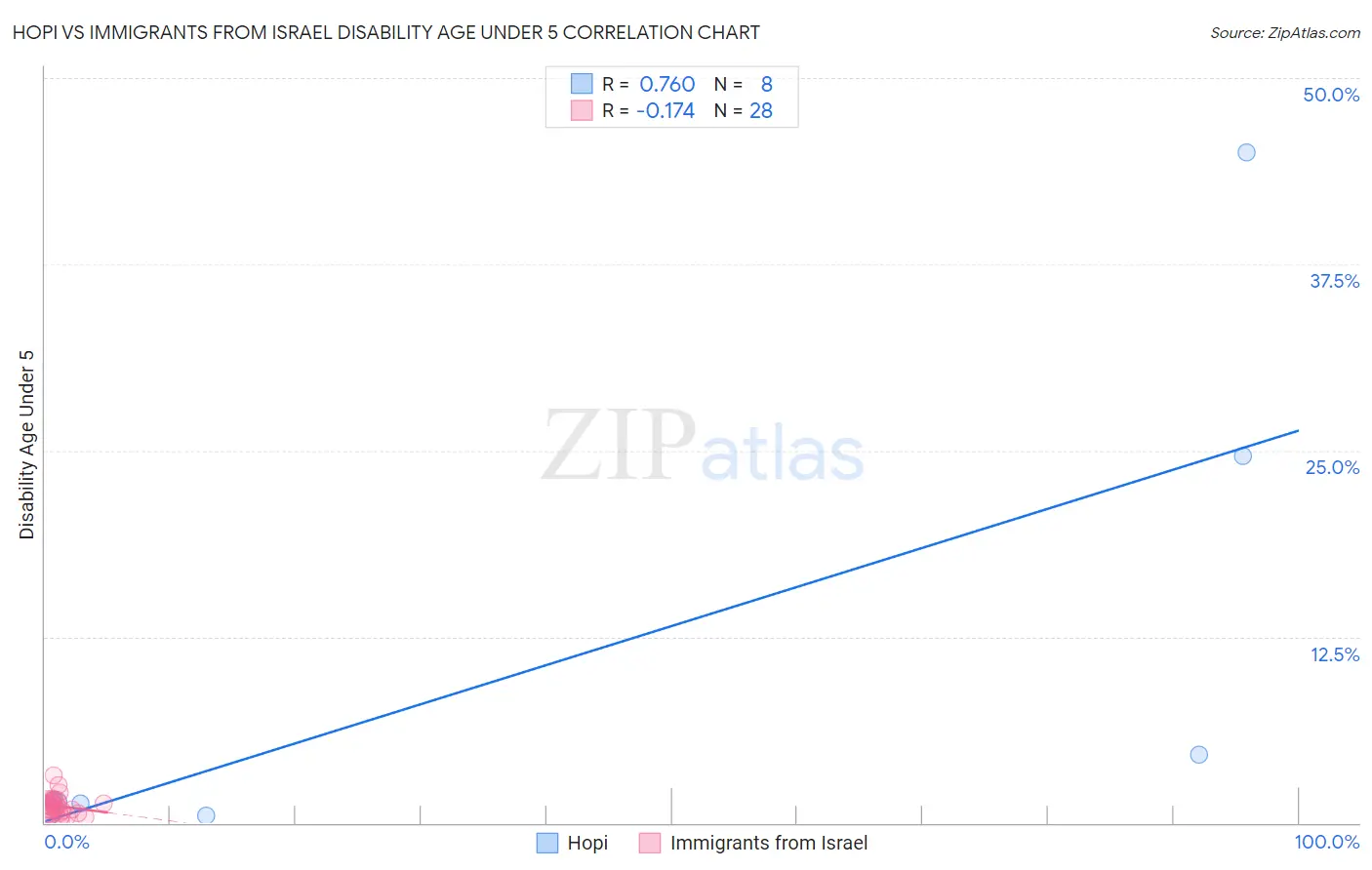 Hopi vs Immigrants from Israel Disability Age Under 5