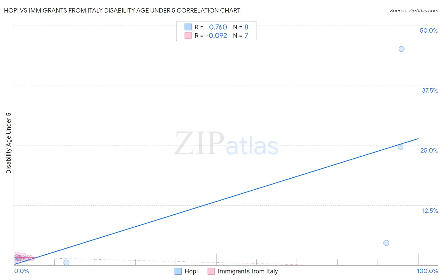 Hopi vs Immigrants from Italy Disability Age Under 5