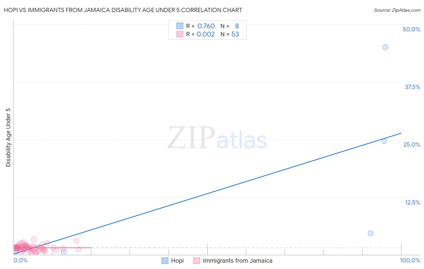 Hopi vs Immigrants from Jamaica Disability Age Under 5