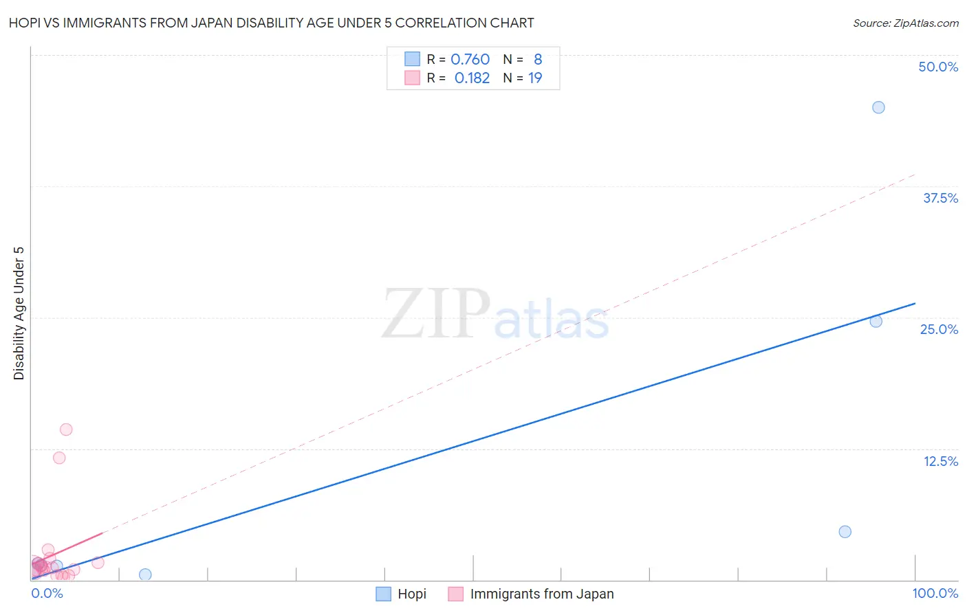 Hopi vs Immigrants from Japan Disability Age Under 5