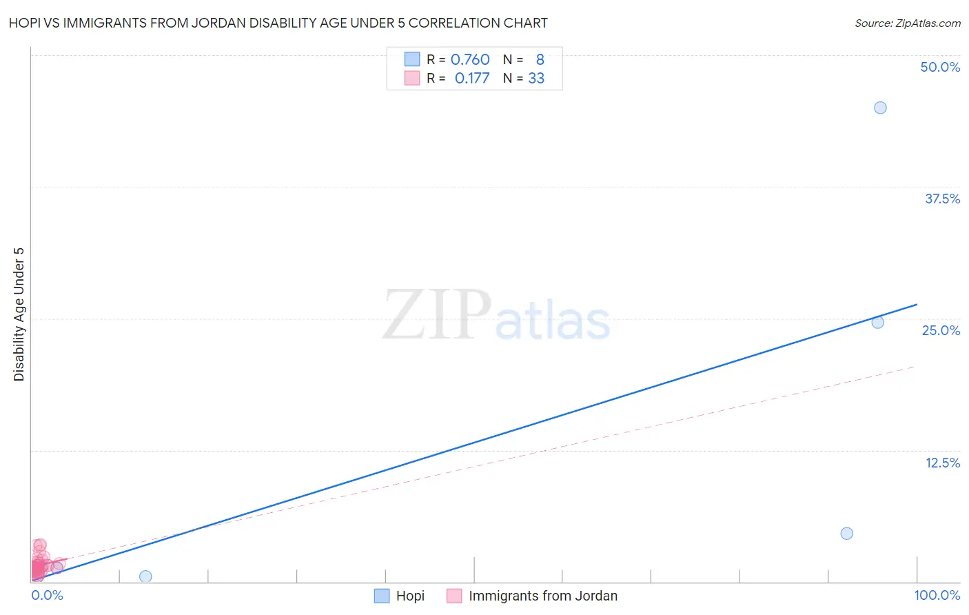 Hopi vs Immigrants from Jordan Disability Age Under 5