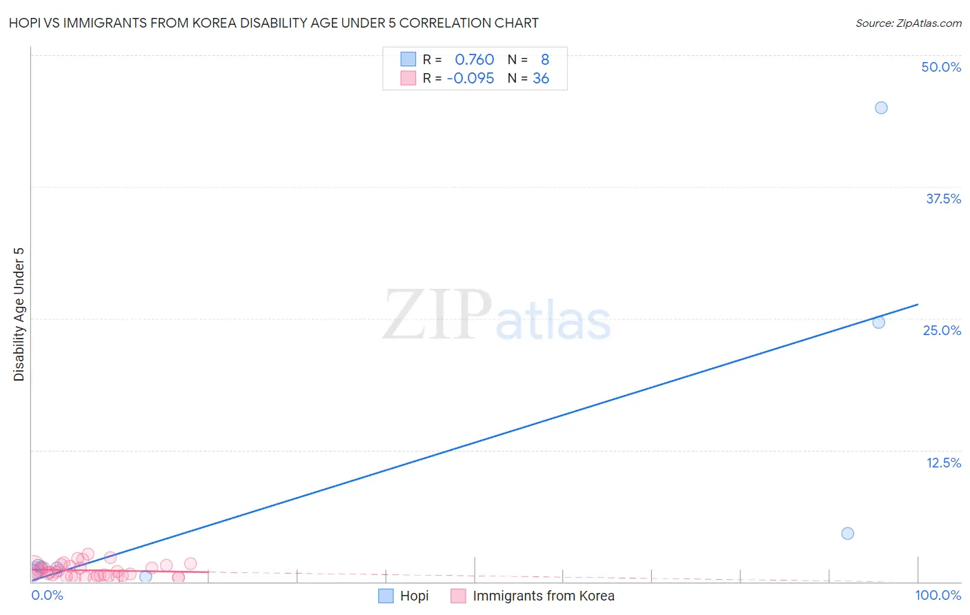 Hopi vs Immigrants from Korea Disability Age Under 5