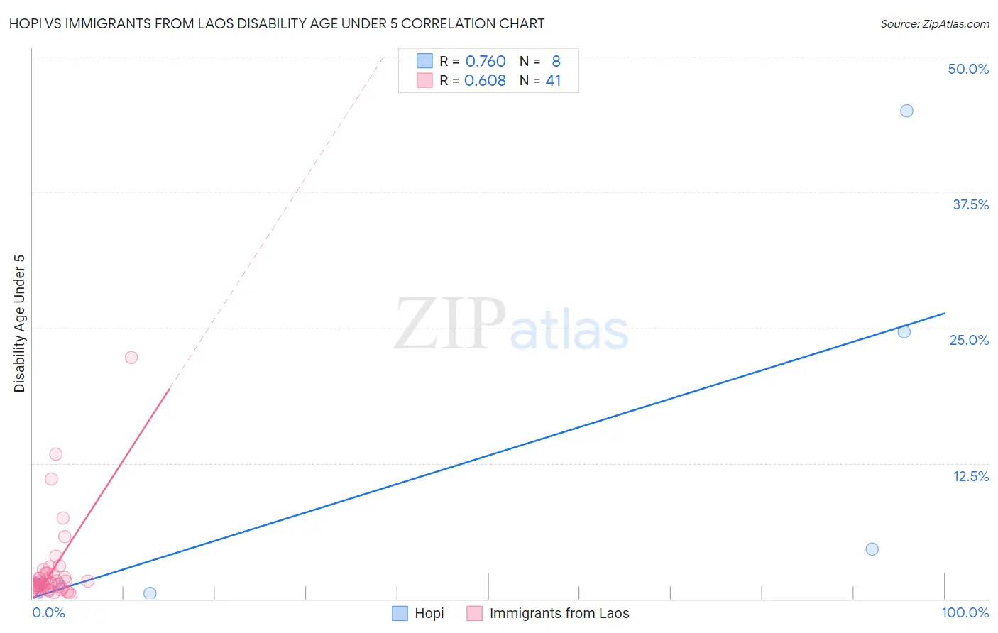 Hopi vs Immigrants from Laos Disability Age Under 5