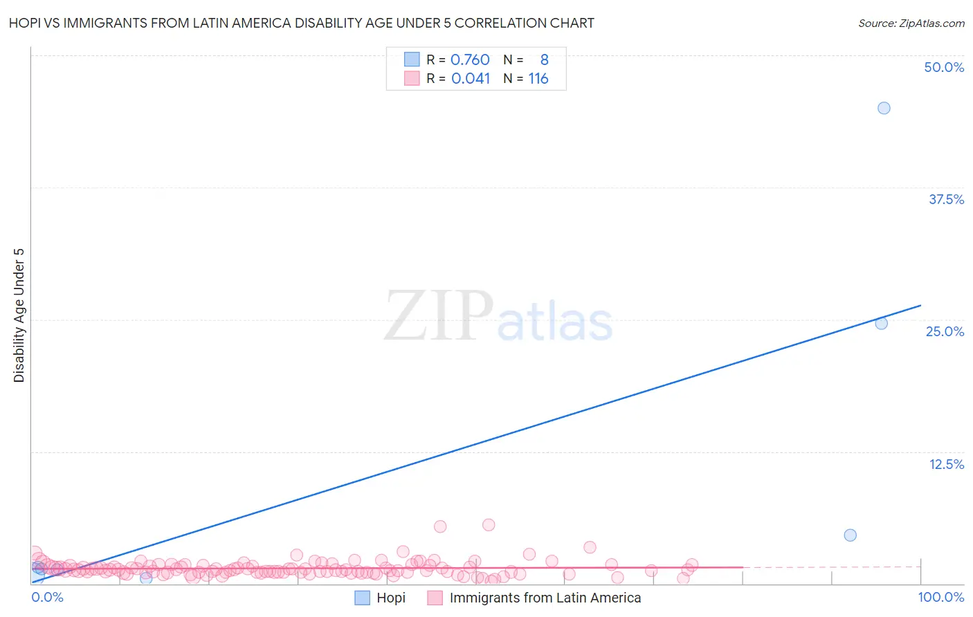 Hopi vs Immigrants from Latin America Disability Age Under 5