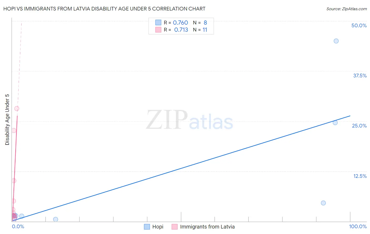 Hopi vs Immigrants from Latvia Disability Age Under 5