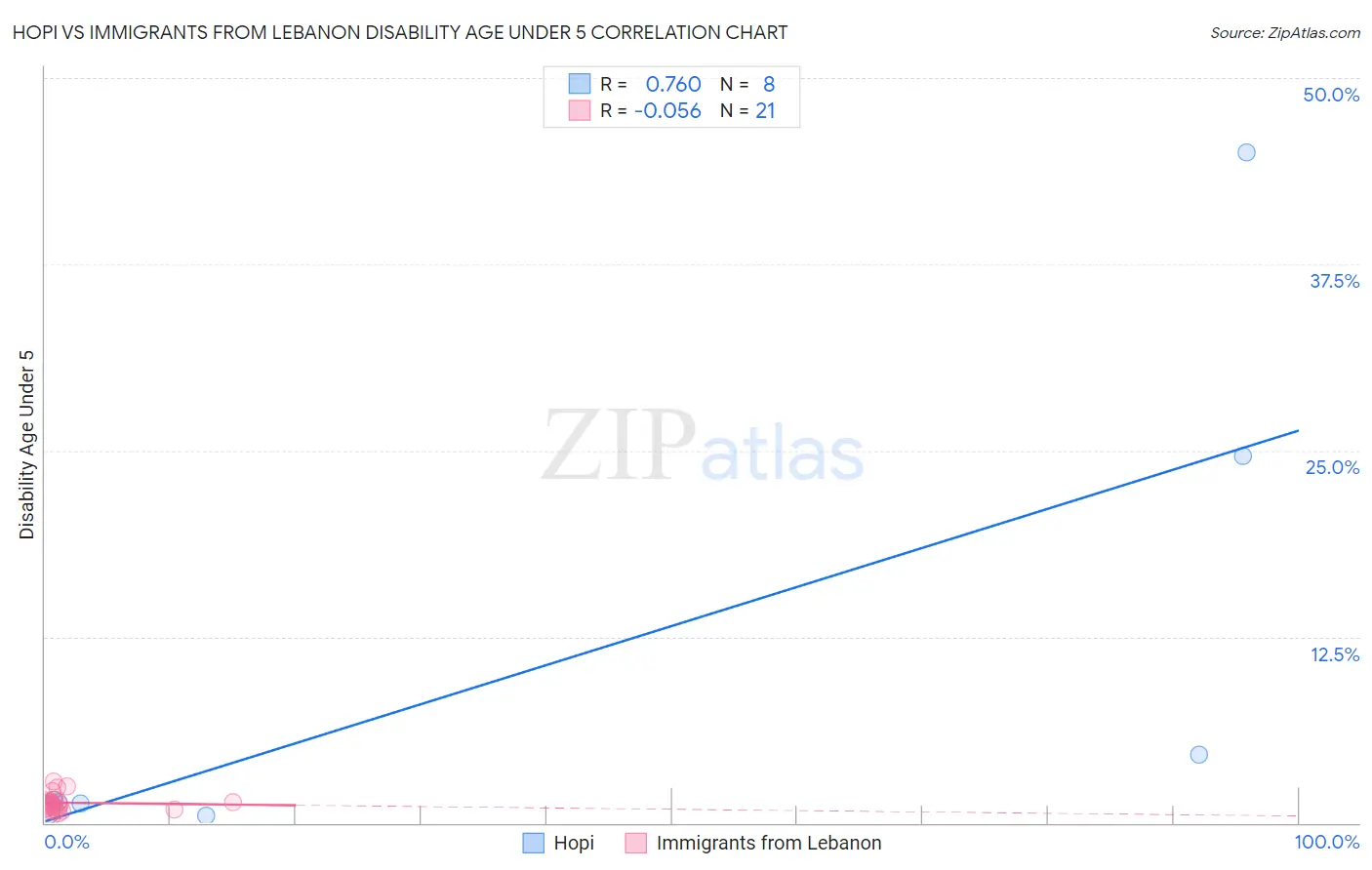 Hopi vs Immigrants from Lebanon Disability Age Under 5