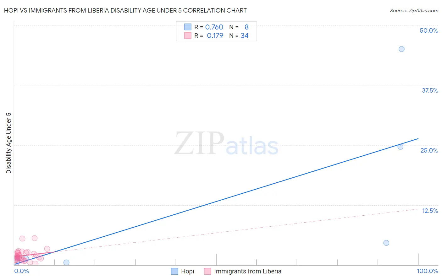 Hopi vs Immigrants from Liberia Disability Age Under 5