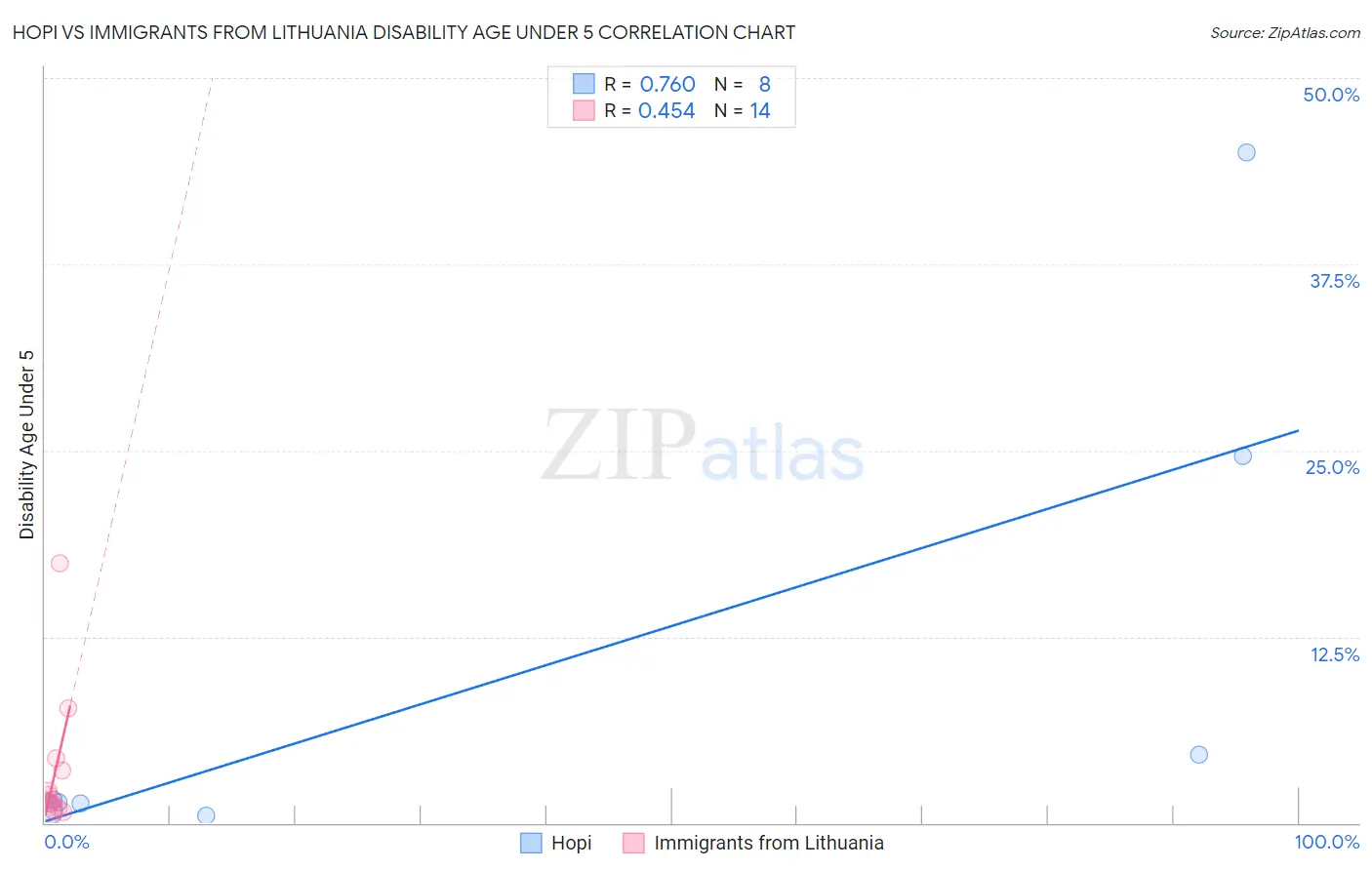 Hopi vs Immigrants from Lithuania Disability Age Under 5