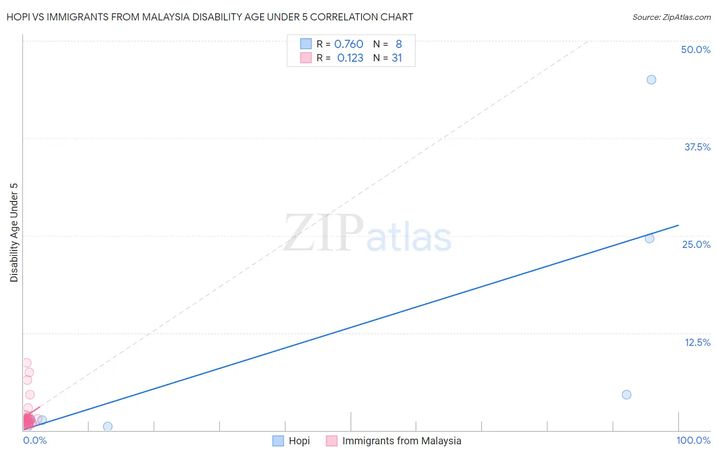 Hopi vs Immigrants from Malaysia Disability Age Under 5