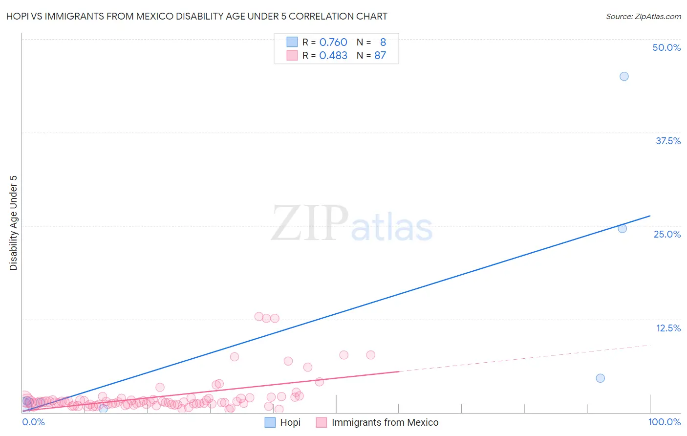 Hopi vs Immigrants from Mexico Disability Age Under 5