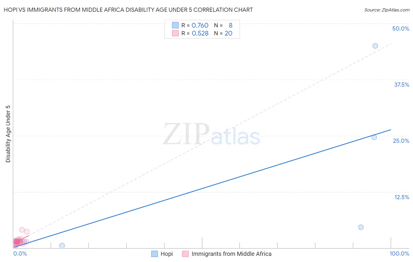 Hopi vs Immigrants from Middle Africa Disability Age Under 5