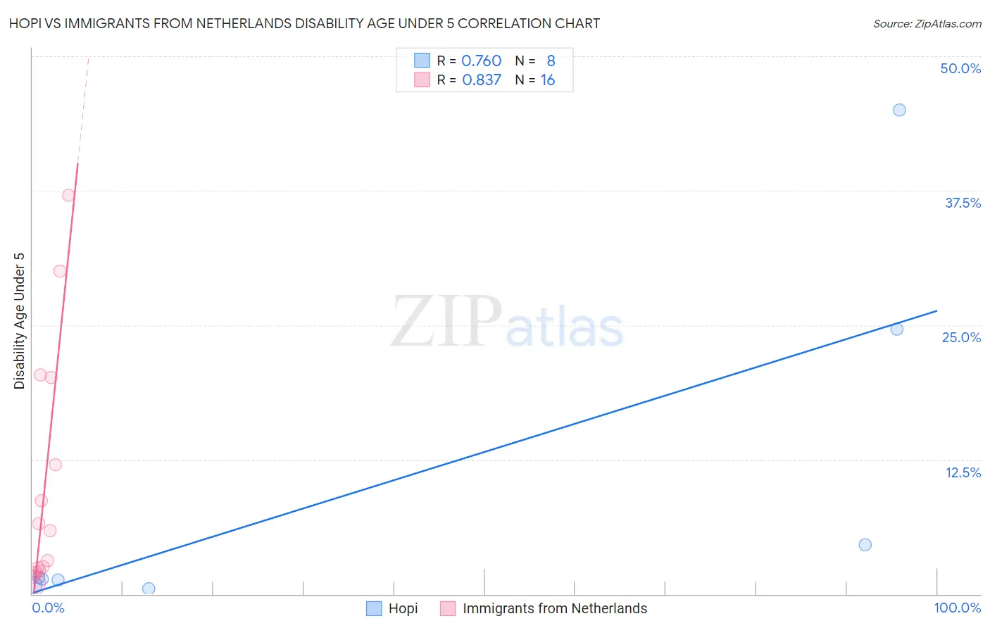 Hopi vs Immigrants from Netherlands Disability Age Under 5