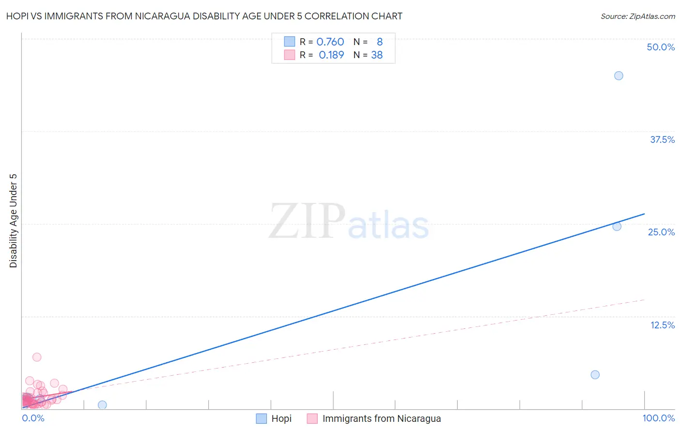 Hopi vs Immigrants from Nicaragua Disability Age Under 5