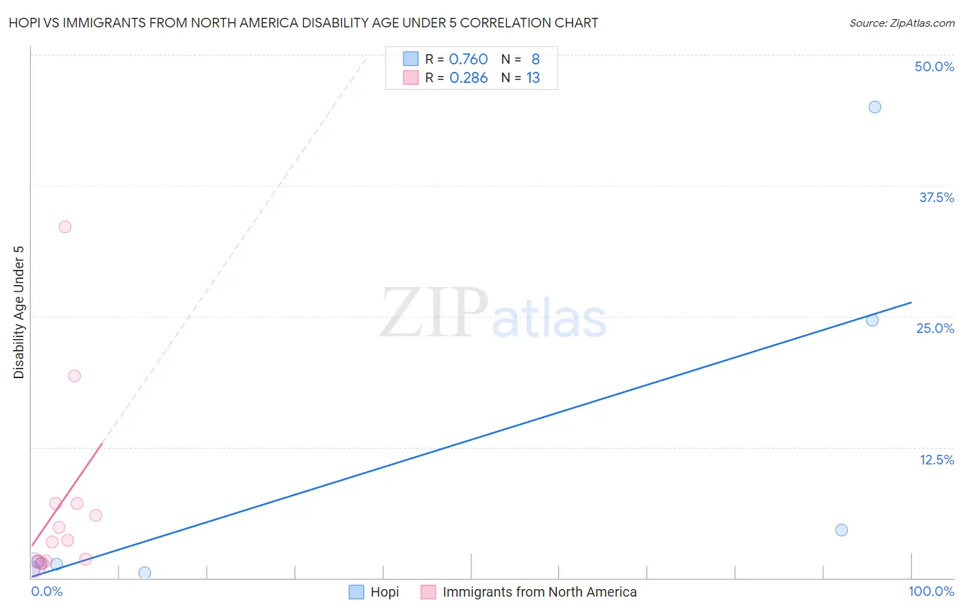 Hopi vs Immigrants from North America Disability Age Under 5