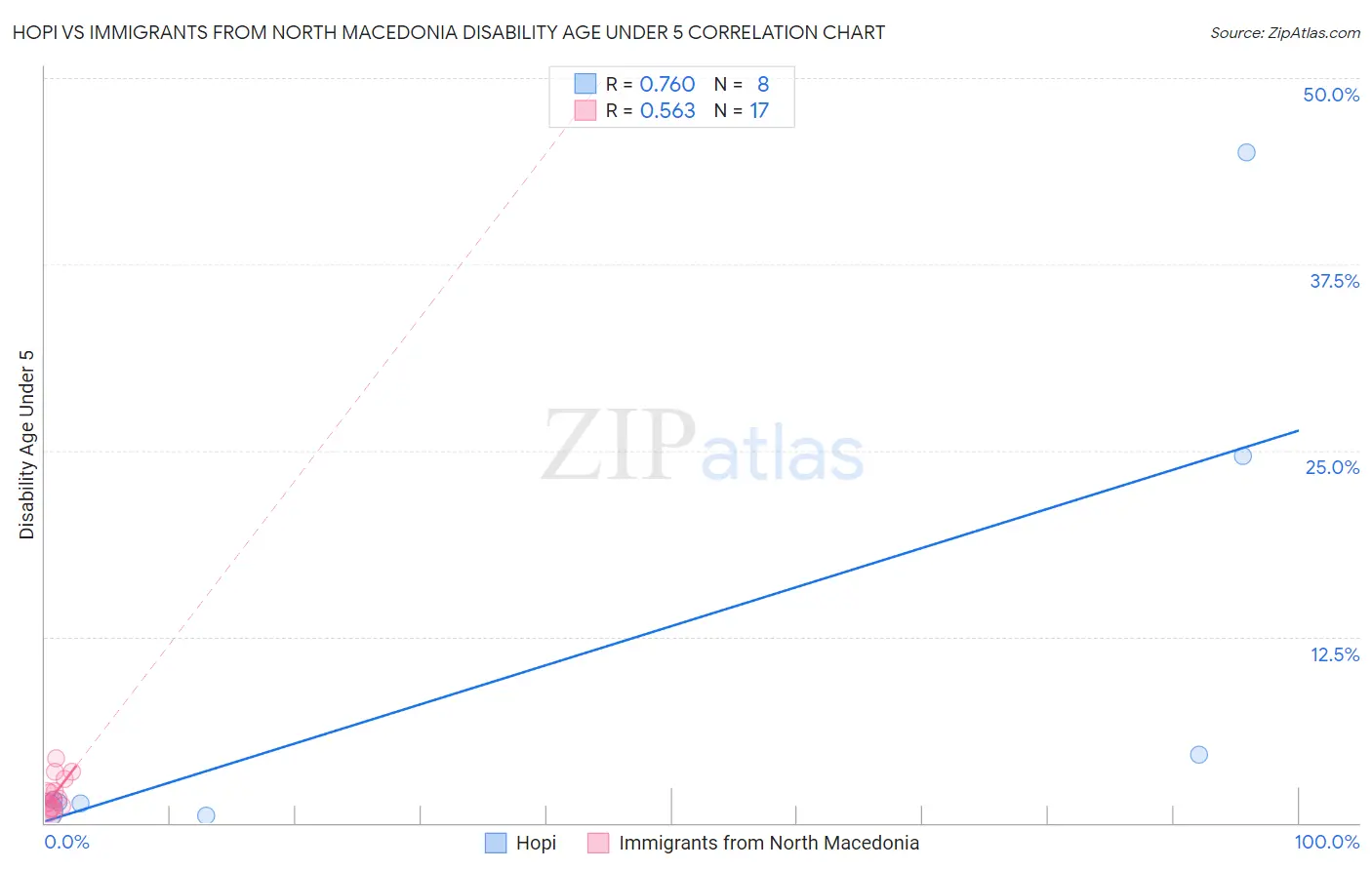 Hopi vs Immigrants from North Macedonia Disability Age Under 5