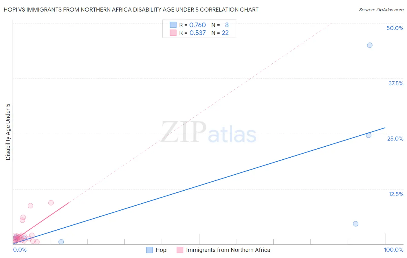 Hopi vs Immigrants from Northern Africa Disability Age Under 5