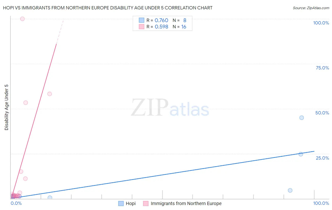 Hopi vs Immigrants from Northern Europe Disability Age Under 5