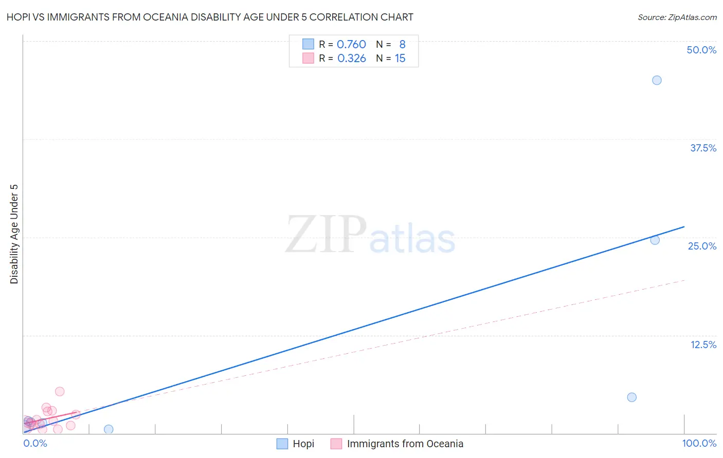 Hopi vs Immigrants from Oceania Disability Age Under 5