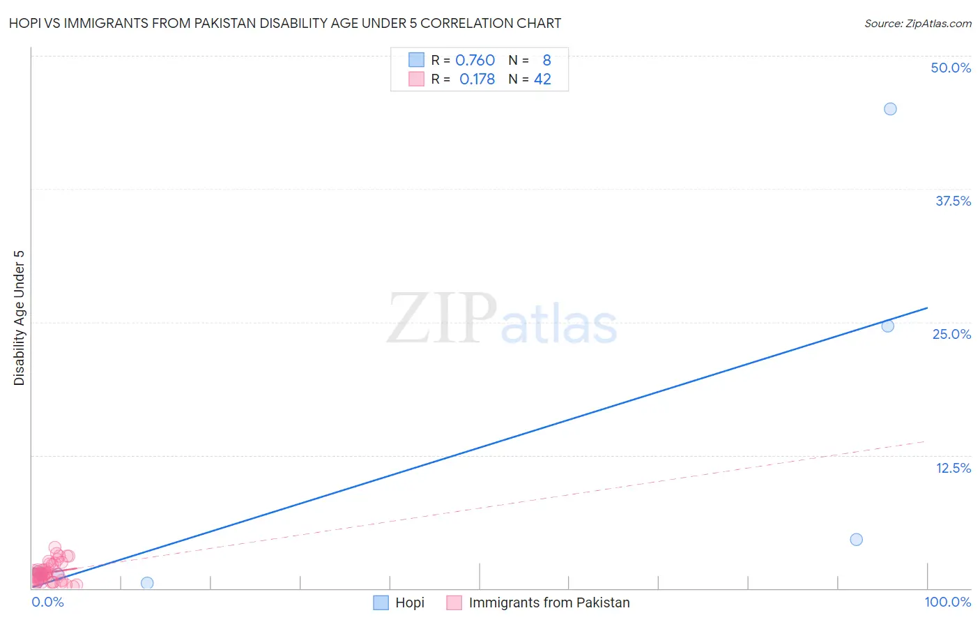 Hopi vs Immigrants from Pakistan Disability Age Under 5