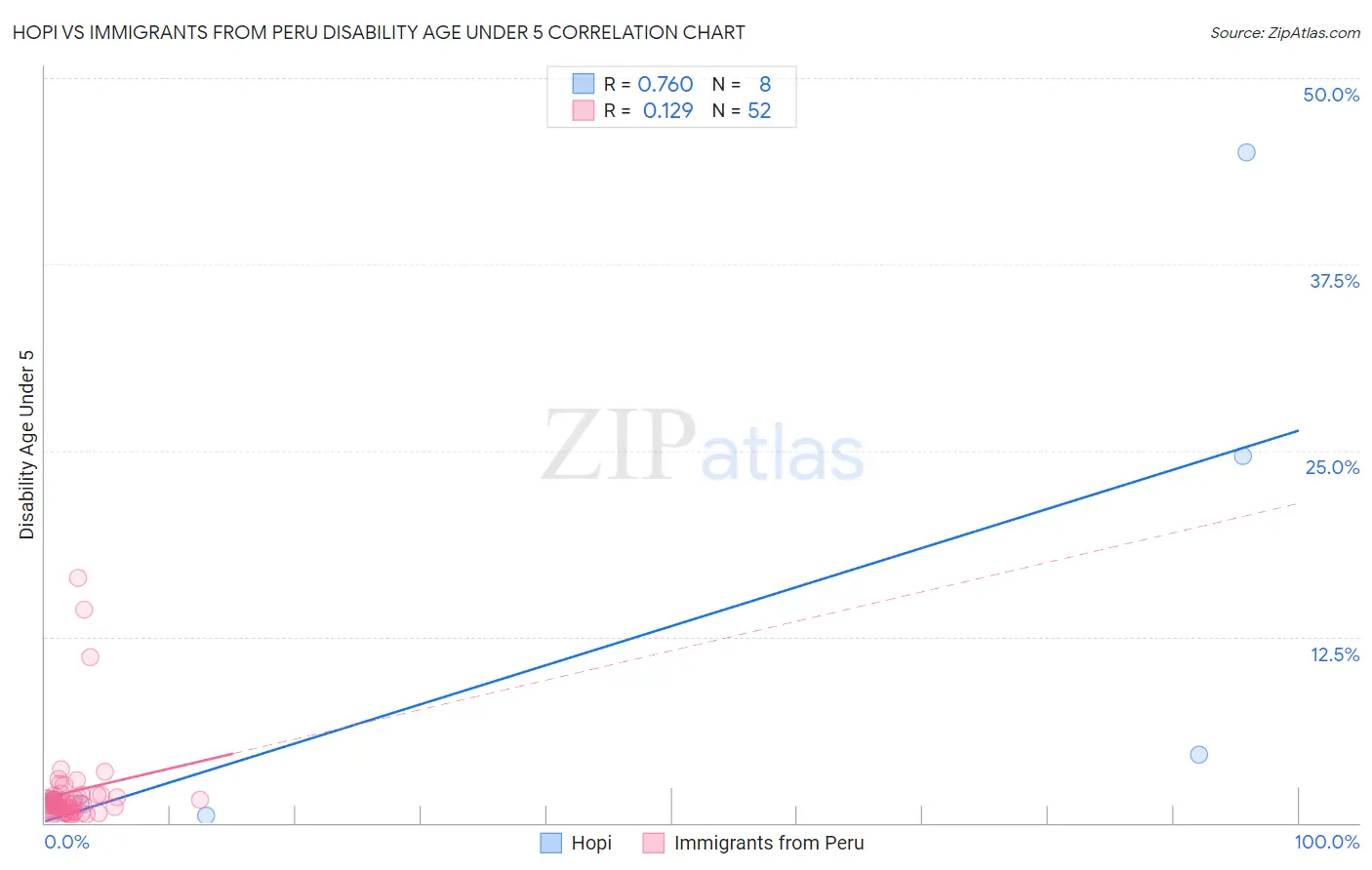 Hopi vs Immigrants from Peru Disability Age Under 5