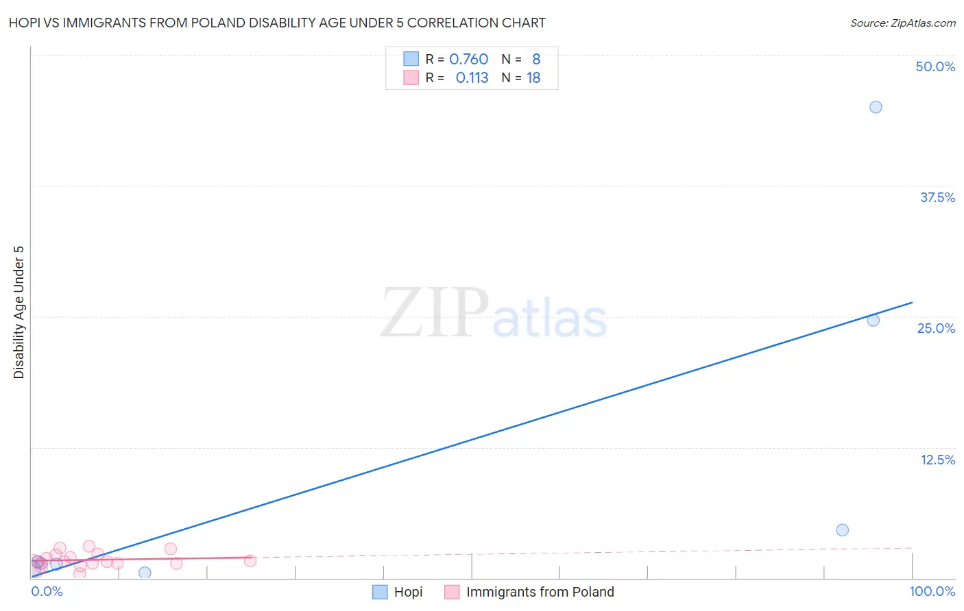 Hopi vs Immigrants from Poland Disability Age Under 5