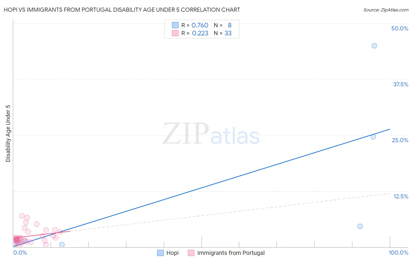 Hopi vs Immigrants from Portugal Disability Age Under 5