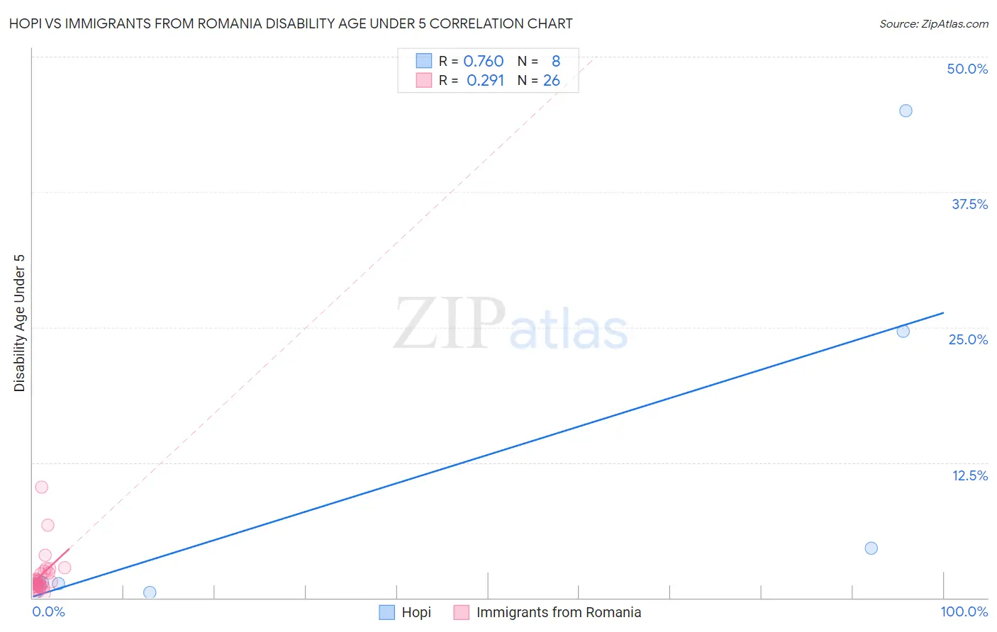 Hopi vs Immigrants from Romania Disability Age Under 5