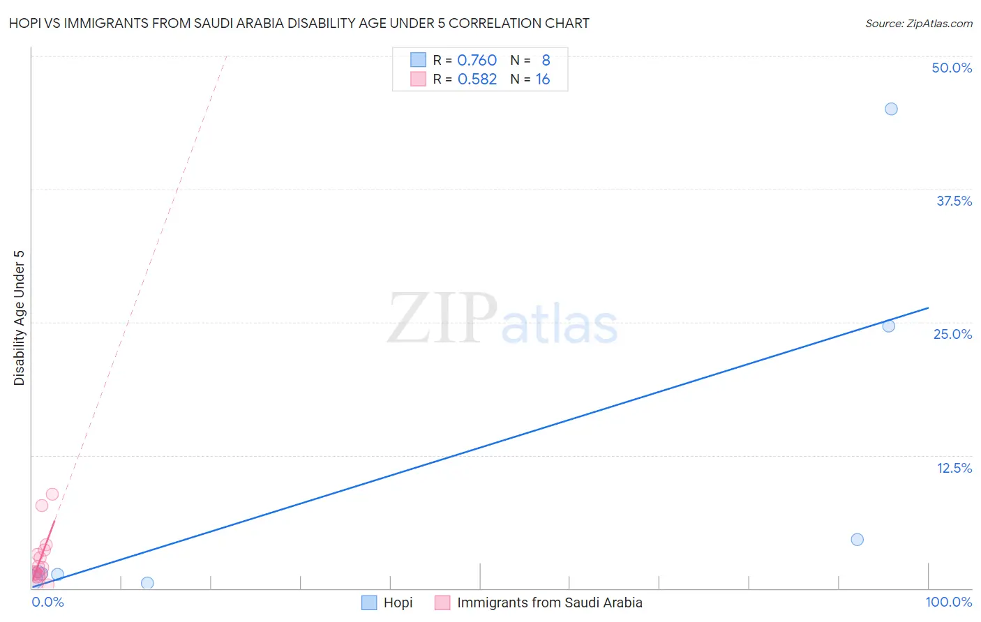 Hopi vs Immigrants from Saudi Arabia Disability Age Under 5