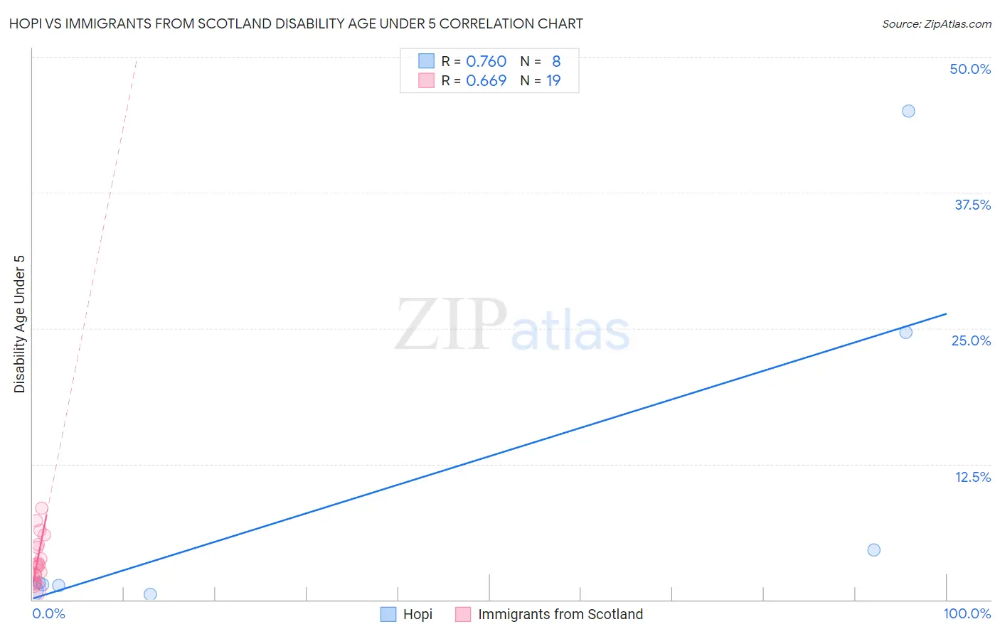 Hopi vs Immigrants from Scotland Disability Age Under 5