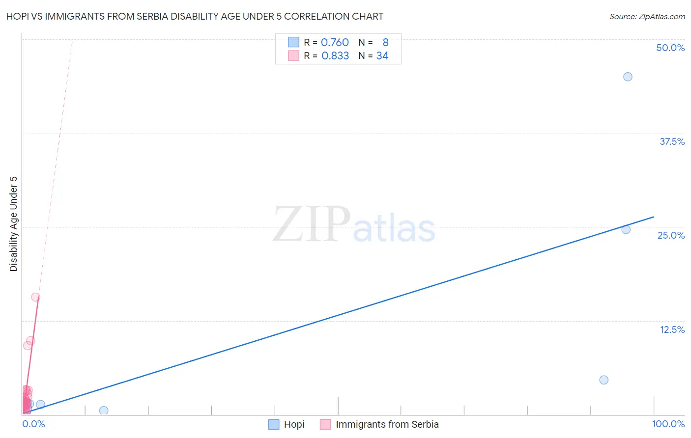 Hopi vs Immigrants from Serbia Disability Age Under 5