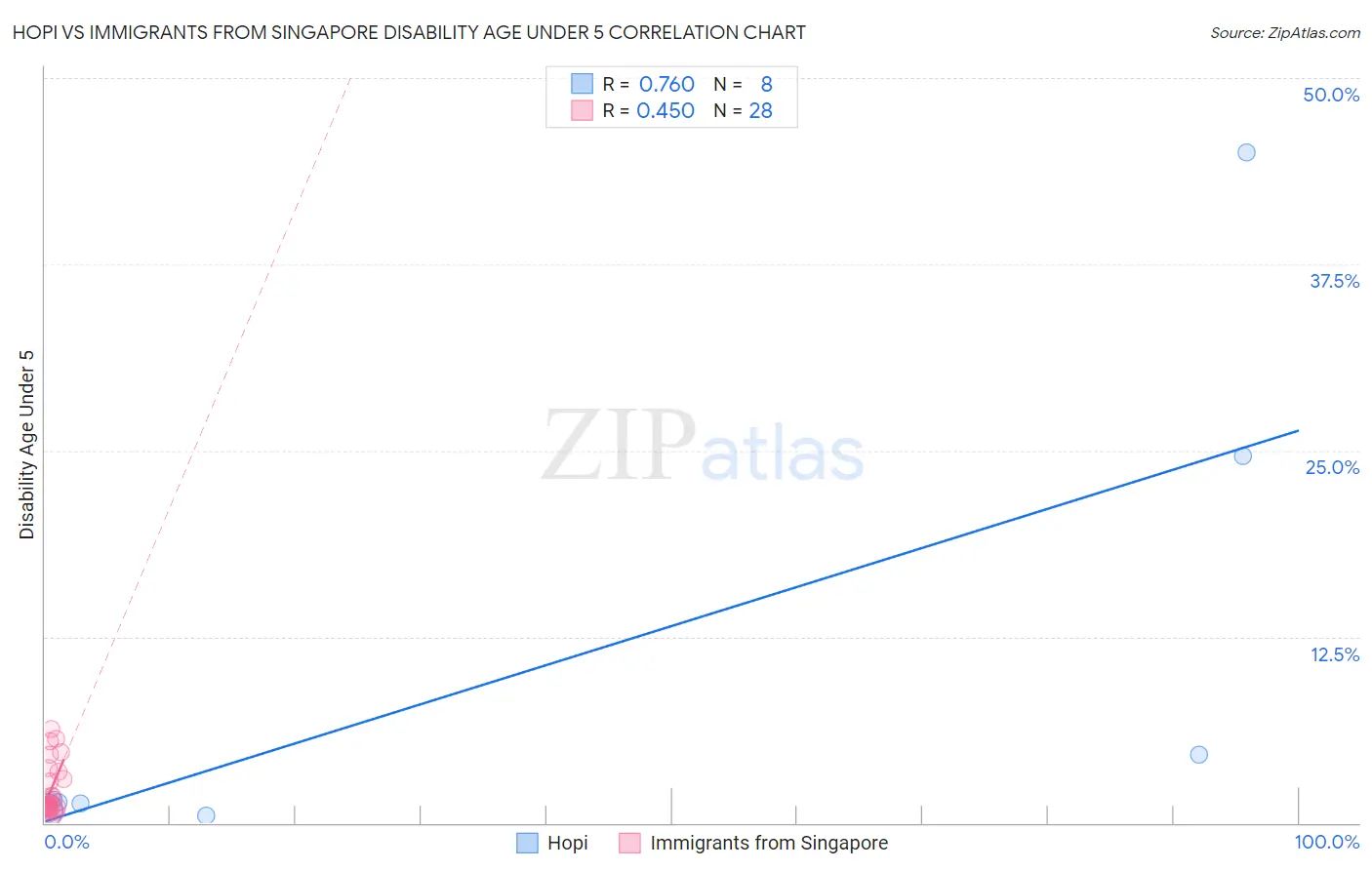 Hopi vs Immigrants from Singapore Disability Age Under 5