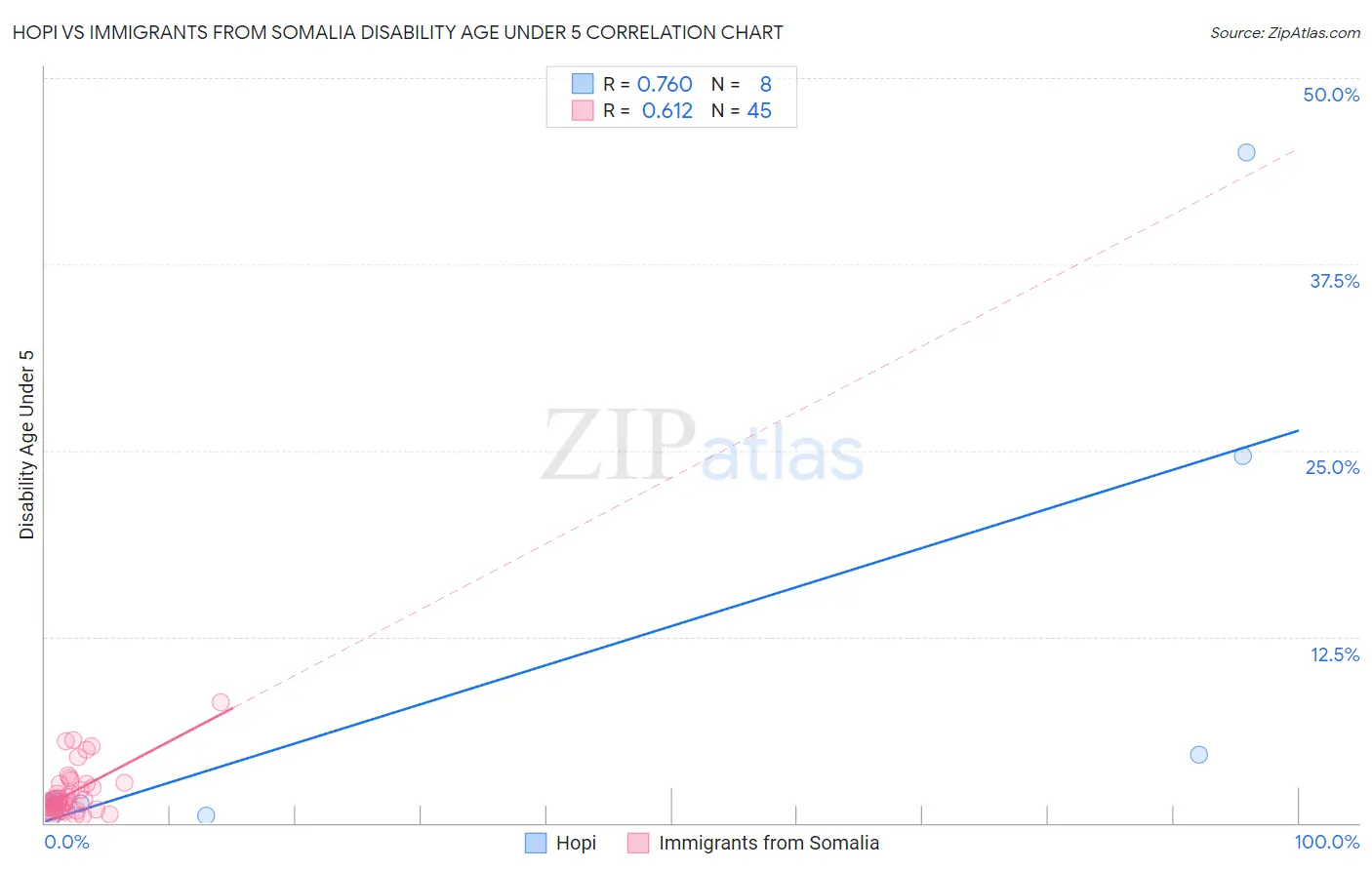 Hopi vs Immigrants from Somalia Disability Age Under 5