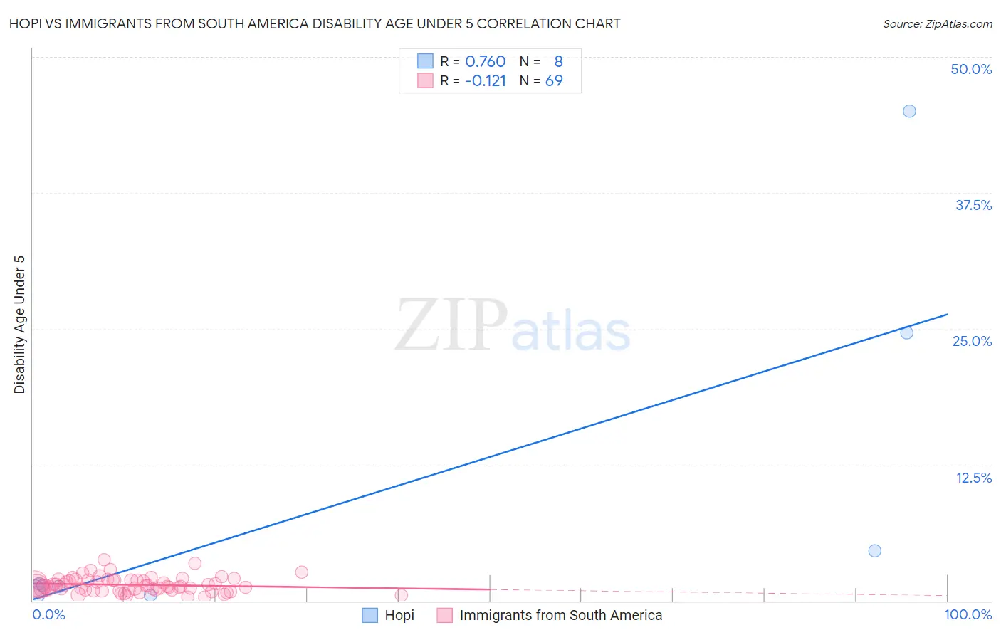 Hopi vs Immigrants from South America Disability Age Under 5