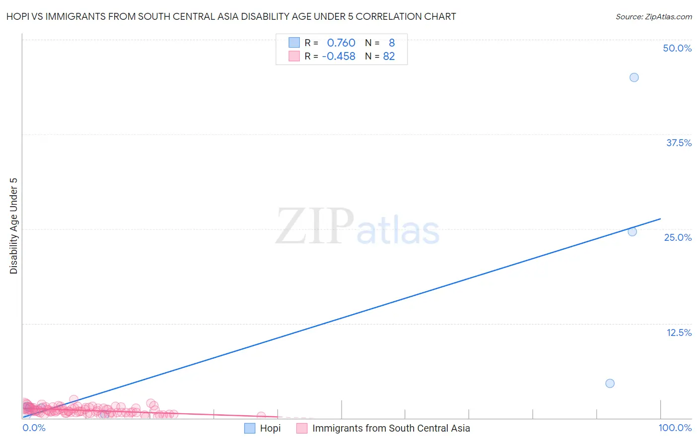 Hopi vs Immigrants from South Central Asia Disability Age Under 5