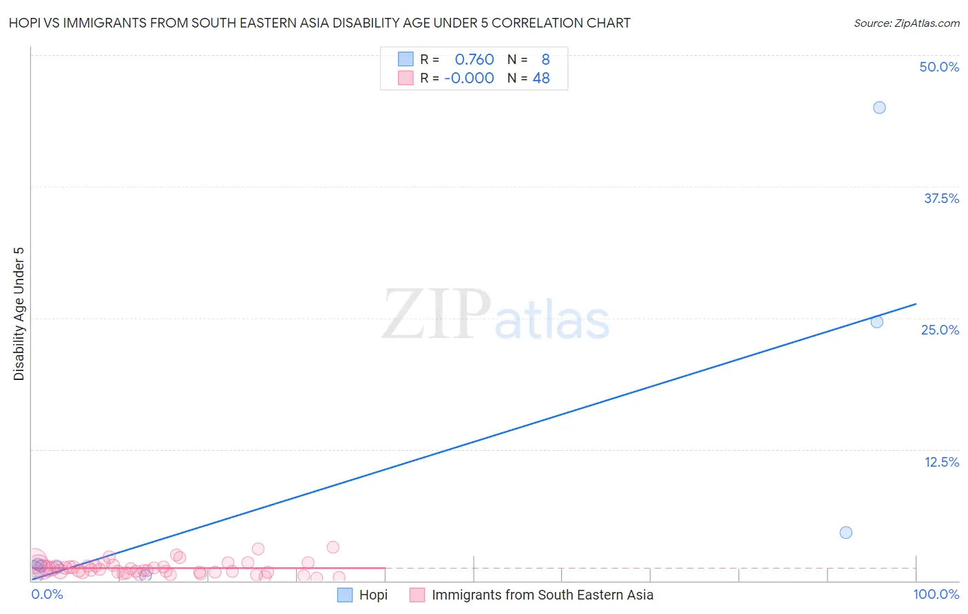 Hopi vs Immigrants from South Eastern Asia Disability Age Under 5