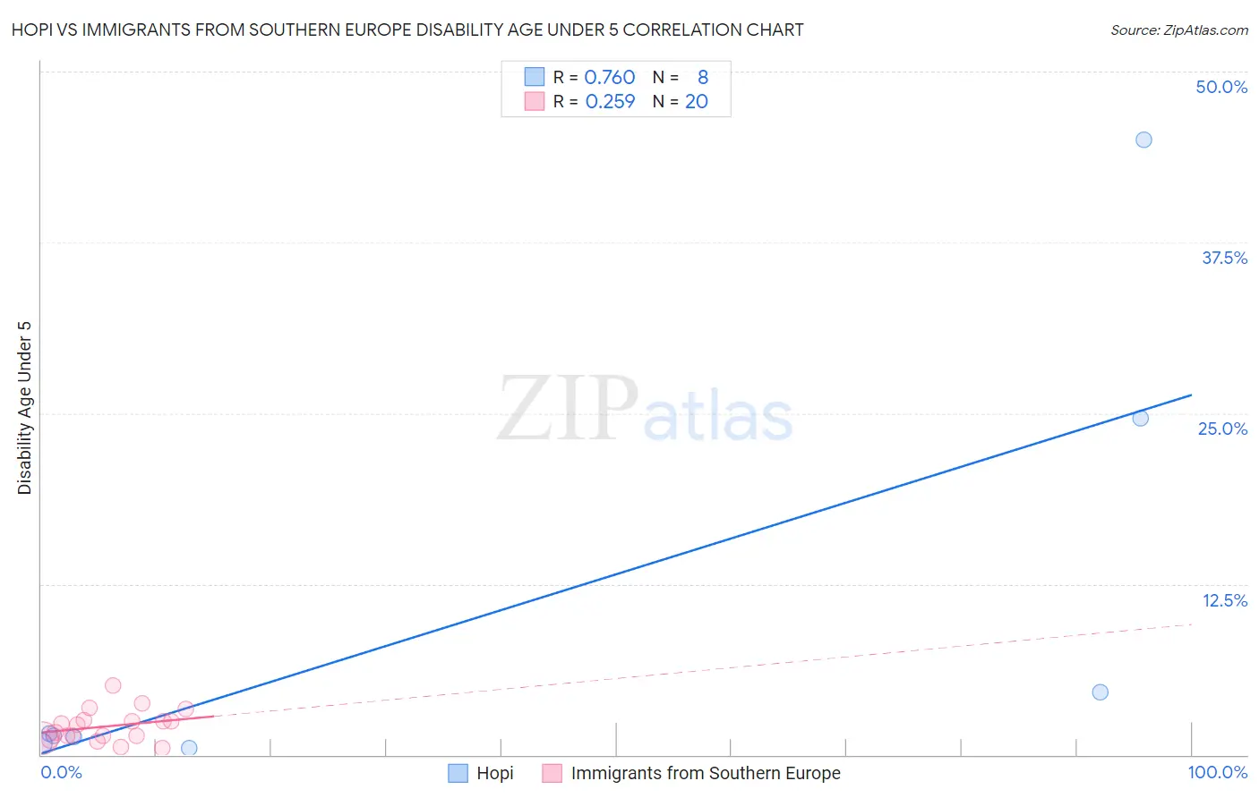 Hopi vs Immigrants from Southern Europe Disability Age Under 5