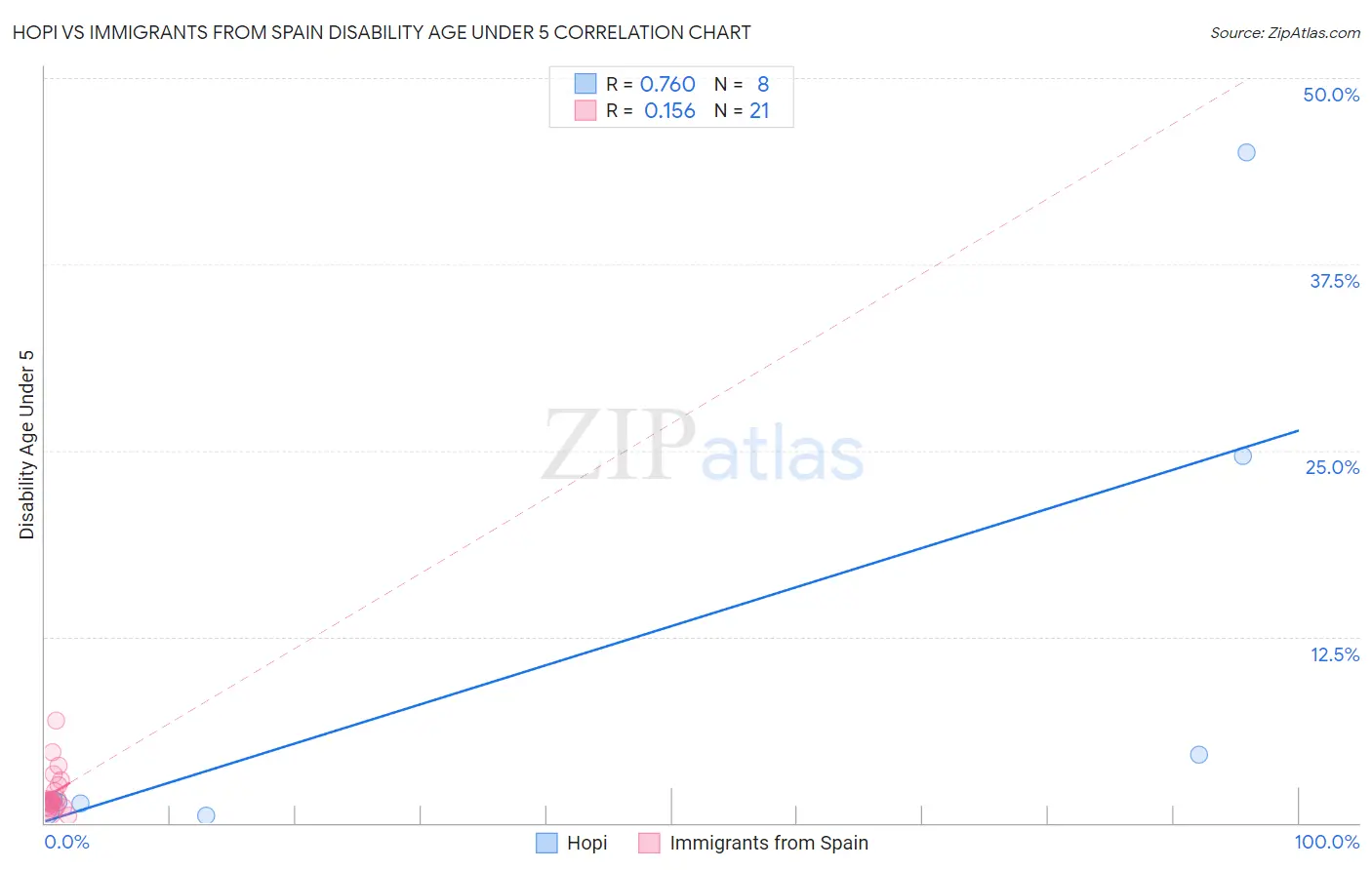 Hopi vs Immigrants from Spain Disability Age Under 5