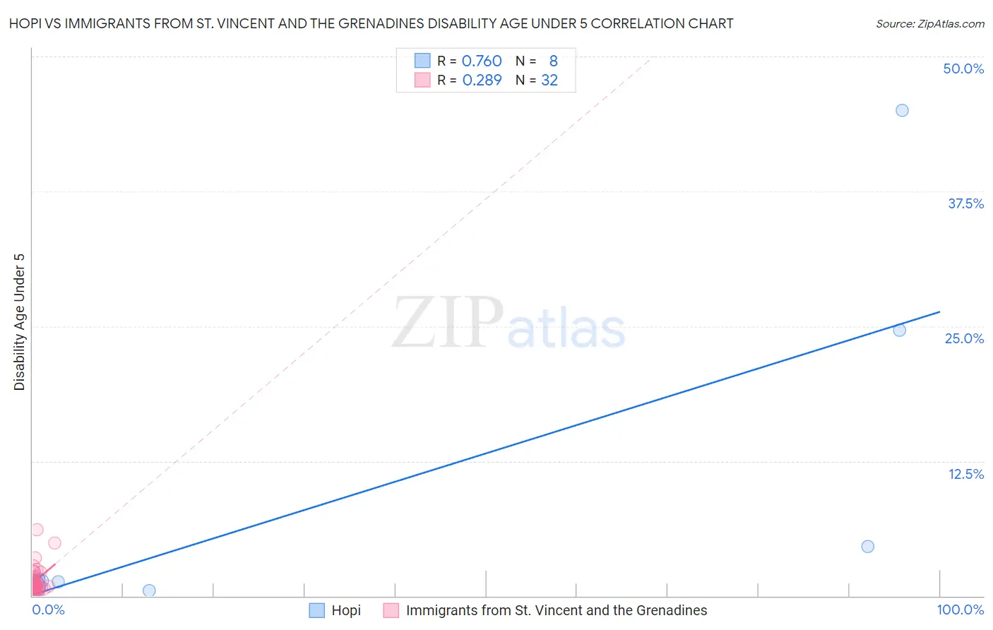 Hopi vs Immigrants from St. Vincent and the Grenadines Disability Age Under 5