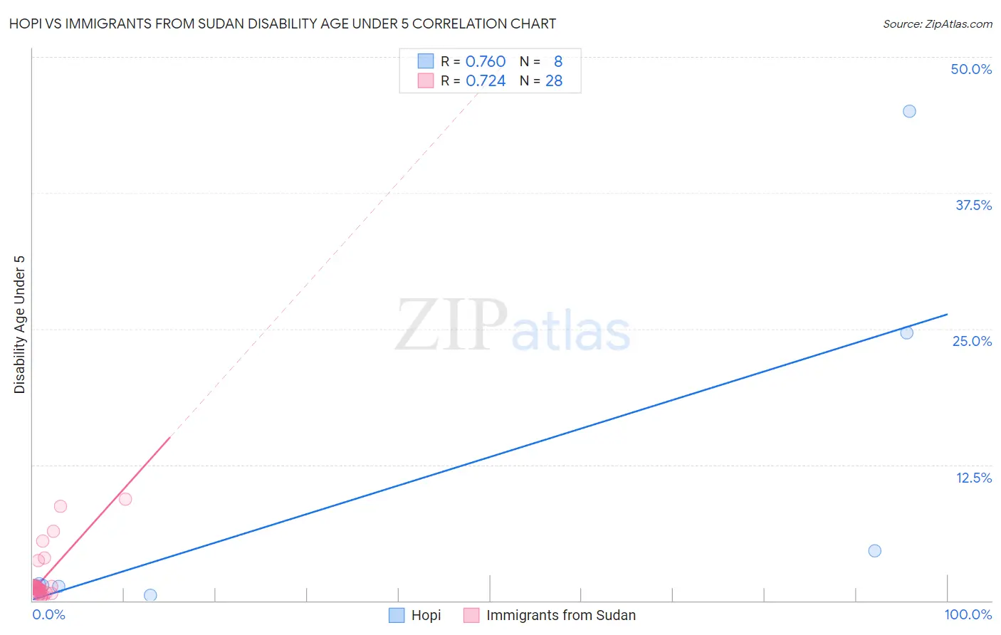 Hopi vs Immigrants from Sudan Disability Age Under 5