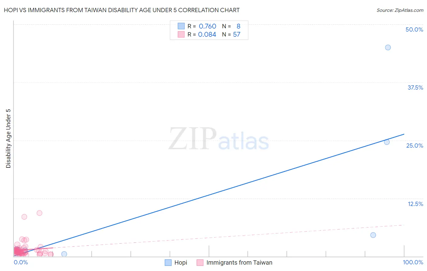 Hopi vs Immigrants from Taiwan Disability Age Under 5