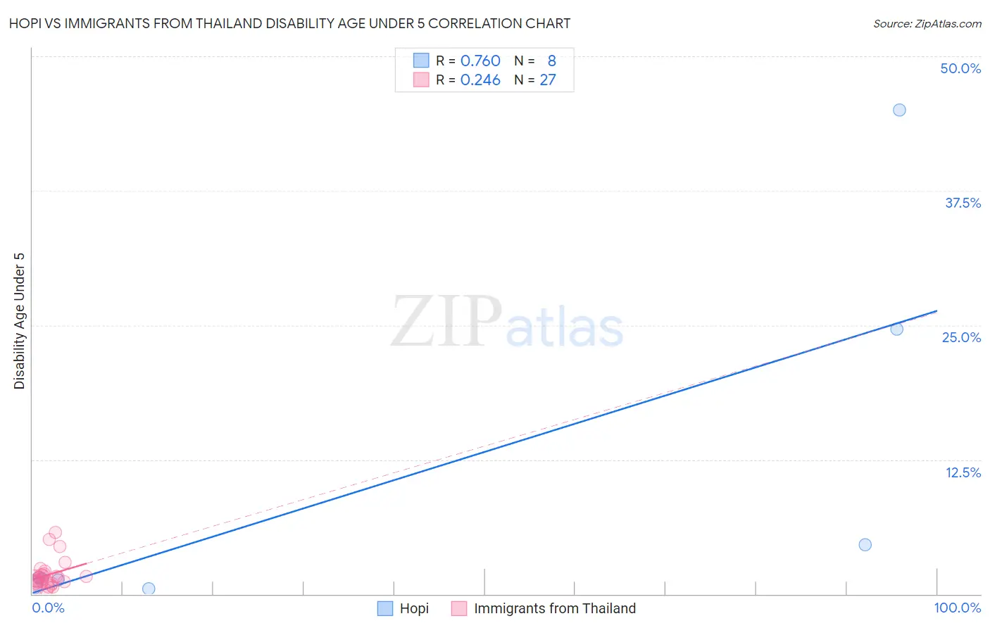 Hopi vs Immigrants from Thailand Disability Age Under 5