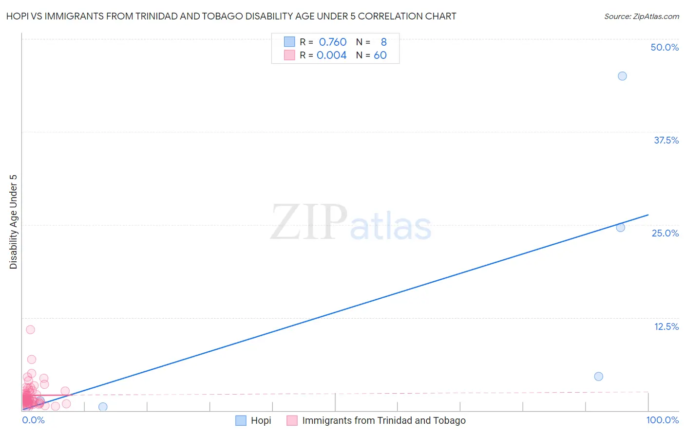 Hopi vs Immigrants from Trinidad and Tobago Disability Age Under 5